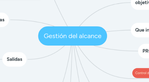 Mind Map: Gestión del alcance