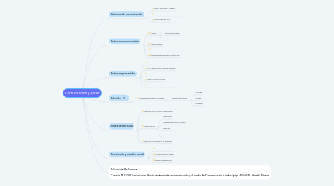 Mind Map: Comunicación y poder