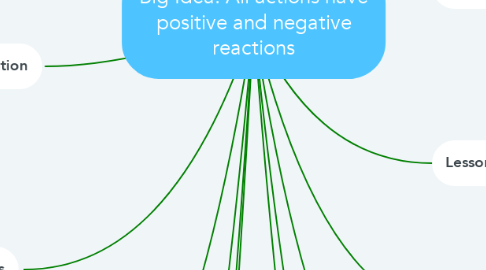 Mind Map: Big Idea: All actions have positive and negative reactions