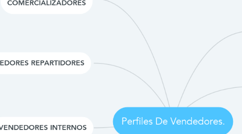 Mind Map: Perfiles De Vendedores.