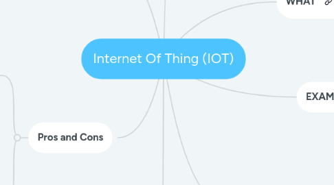Mind Map: Internet Of Thing (IOT)