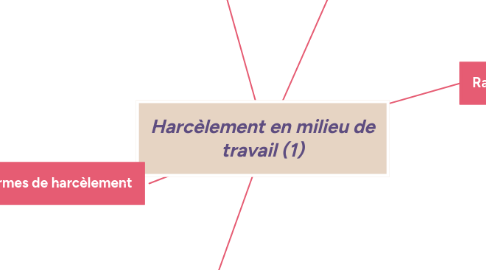 Mind Map: Harcèlement en milieu de travail (1)