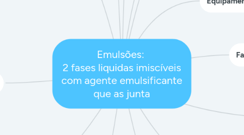 Mind Map: Emulsões: 2 fases liquidas imiscíveis com agente emulsificante que as junta