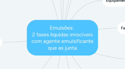 Mind Map: Emulsões:  2 fases liquidas imiscíveis com agente emulsificante que as junta