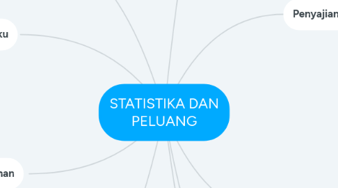 Mind Map: STATISTIKA DAN PELUANG