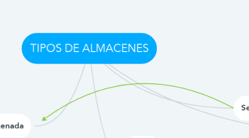 Mind Map: TIPOS DE ALMACENES