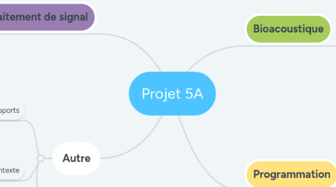 Mind Map: Projet 5A