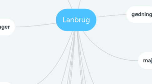 Mind Map: Lanbrug