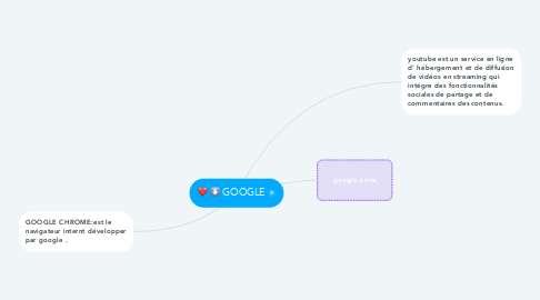 Mind Map: GOOGLE