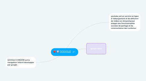 Mind Map: Télétravail