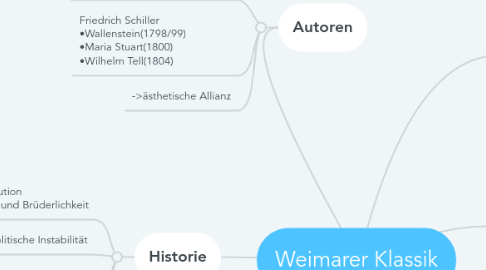 Mind Map: Weimarer Klassik