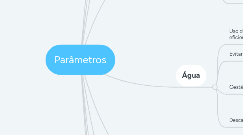 Mind Map: Parâmetros