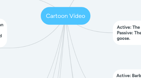 Mind Map: Cartoon Vídeo