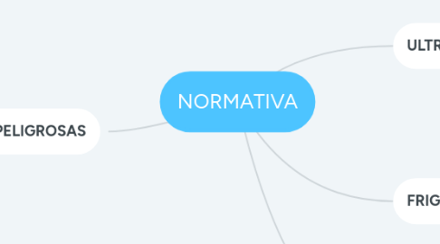 Mind Map: NORMATIVA