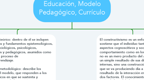 Mind Map: Educación, Modelo Pedagógico, Currículo