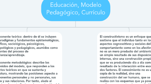 Mind Map: Educación, Modelo Pedagógico, Currículo