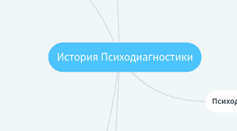 Mind Map: История Психодиагностики