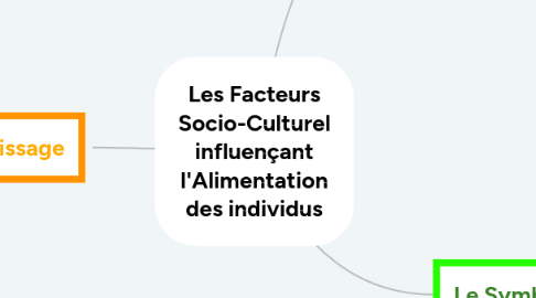 Mind Map: Les Facteurs Socio-Culturel influençant l'Alimentation des individus