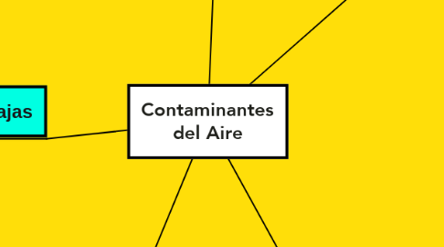 Mind Map: Contaminantes del Aire