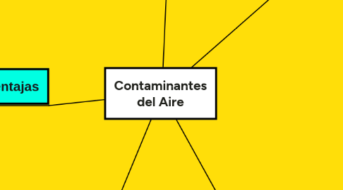 Mind Map: Contaminantes del Aire