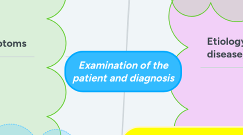 Mind Map: Examination of the patient and diagnosis