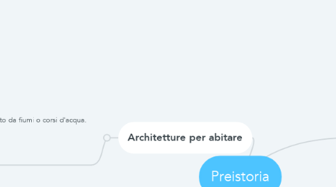 Mind Map: Preistoria