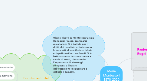 Mind Map: Maria Montessori 1870-2020