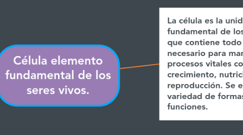 Mind Map: Célula elemento fundamental de los seres vivos.