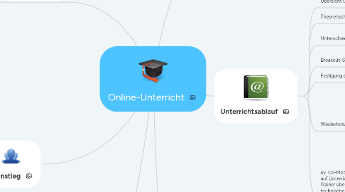 Mind Map: Online-Unterricht