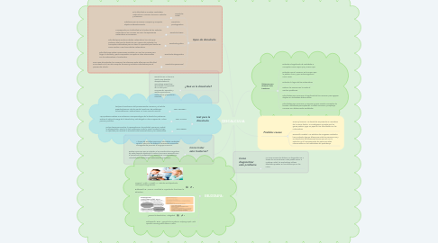 Mind Map: DISCALCULIA