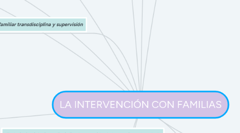 Mind Map: LA INTERVENCIÓN CON FAMILIAS