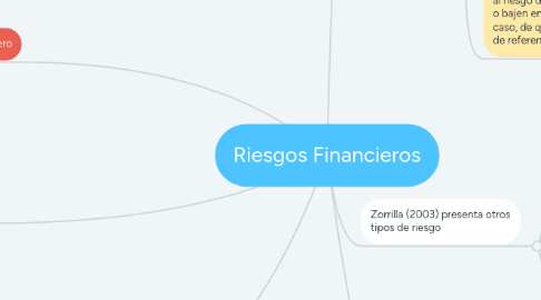 Mind Map: Riesgos Financieros