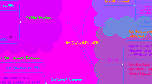 Mind Map: NAVEGADORES WEB