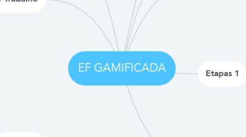 Mind Map: EF GAMIFICADA