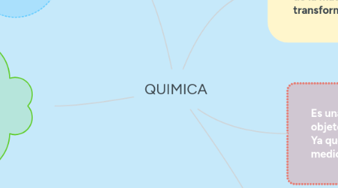 Mind Map: QUIMICA