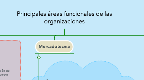 Mind Map: Principales áreas funcionales de las organizaciones
