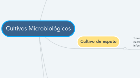 Mind Map: Cultivos Microbiológicos