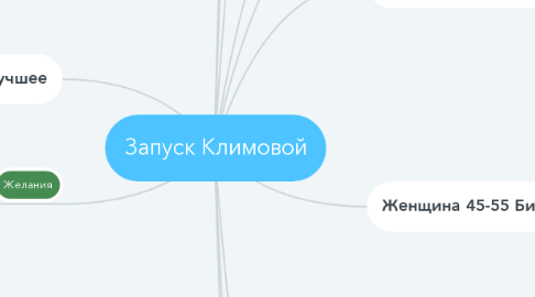 Mind Map: Запуск Климовой