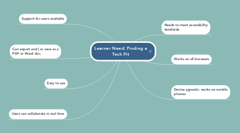 Mind Map: Learner Need: Finding a Tech Fit