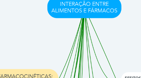 Mind Map: INTERAÇÃO ENTRE ALIMENTOS E FÁRMACOS