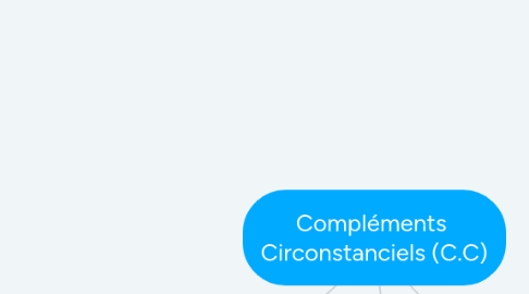 Mind Map: Compléments Circonstanciels (C.C)