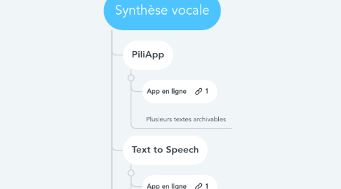 Mind Map: Synthèse vocale