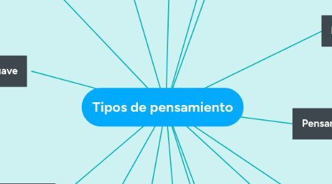 Mind Map: Tipos de pensamiento