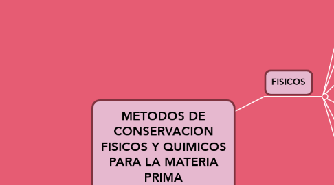 Mind Map: METODOS DE CONSERVACION FISICOS Y QUIMICOS PARA LA MATERIA PRIMA