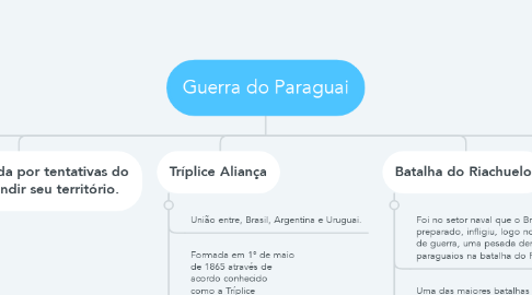 Mind Map: Guerra do Paraguai