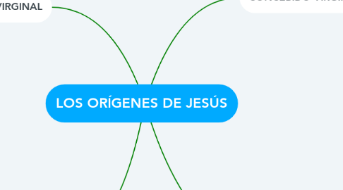 Mind Map: LOS ORÍGENES DE JESÚS