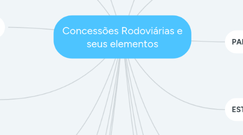Mind Map: Concessões Rodoviárias e seus elementos
