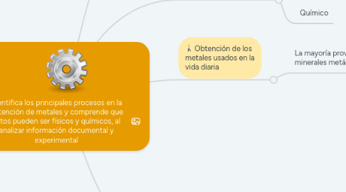 Mind Map: Identifica los principales procesos en la obtención de metales y comprende que estos pueden ser físicos y químicos, al analizar información documental y experimental