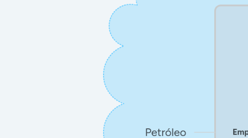 Mind Map: Petróleo