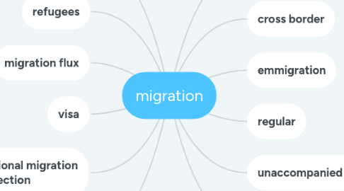 Mind Map: migration